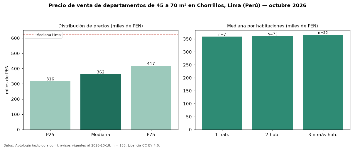 Precio de venta de departamentos de 45 a 70 m² en Chorrillos, Lima (Perú) — octubre 2026
