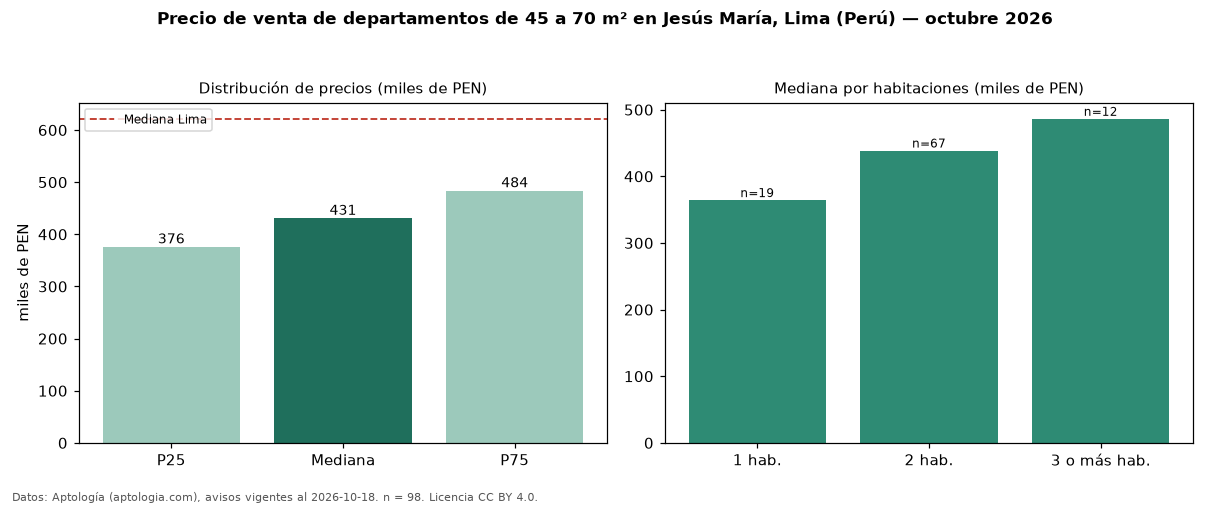 Precio de venta de departamentos de 45 a 70 m² en Jesús María, Lima (Perú) — octubre 2026