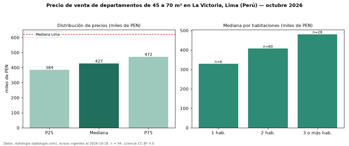 Precio de venta de departamentos de 45 a 70 m² en La Victoria, Lima (Perú) — octubre 2026