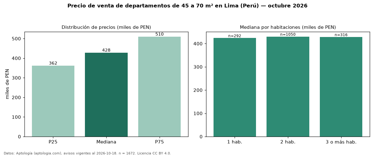 Precio de venta de departamentos de 45 a 70 m² en Lima (Perú) — octubre 2026