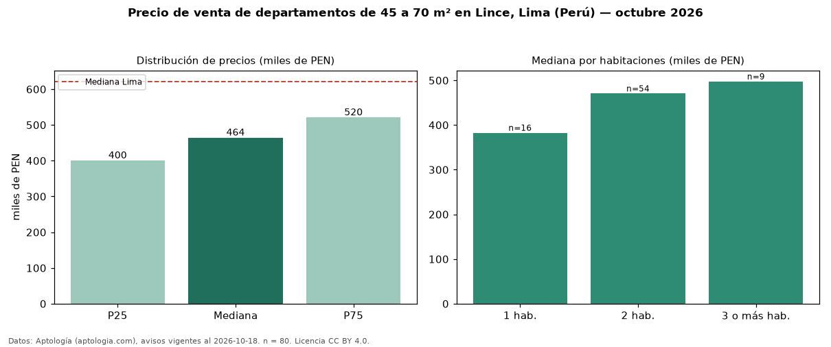 Precio de venta de departamentos de 45 a 70 m² en Lince, Lima (Perú) — octubre 2026