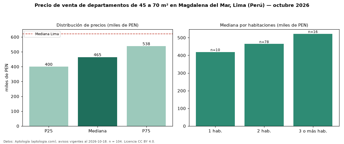 Precio de venta de departamentos de 45 a 70 m² en Magdalena del Mar, Lima (Perú) — octubre 2026