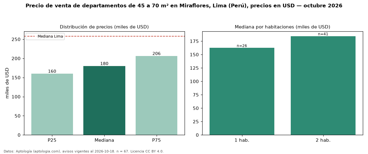Precio de venta de departamentos de 45 a 70 m² en Miraflores, Lima (Perú), precios en USD — octubre 2026