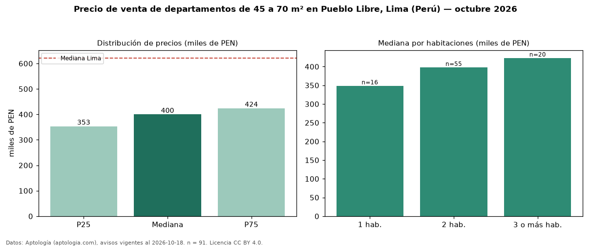 Precio de venta de departamentos de 45 a 70 m² en Pueblo Libre, Lima (Perú) — octubre 2026