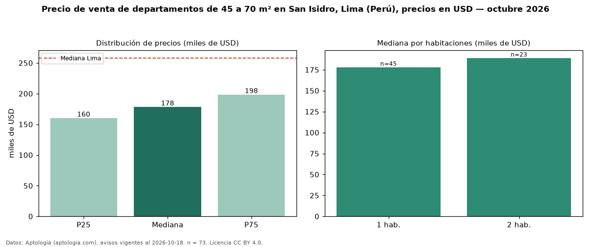 Precio de venta de departamentos de 45 a 70 m² en San Isidro, Lima (Perú), precios en USD — octubre 2026