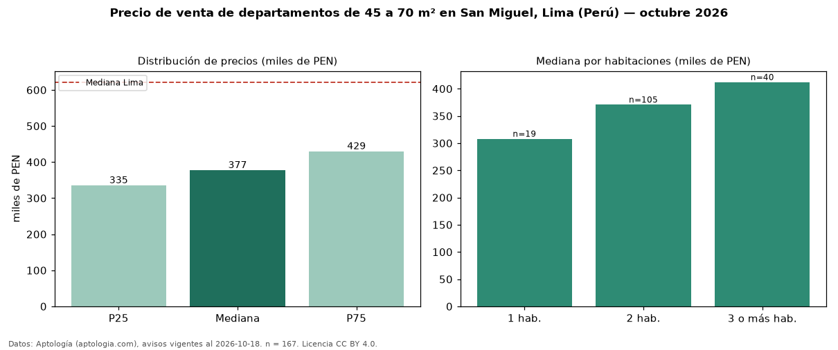 Precio de venta de departamentos de 45 a 70 m² en San Miguel, Lima (Perú) — octubre 2026