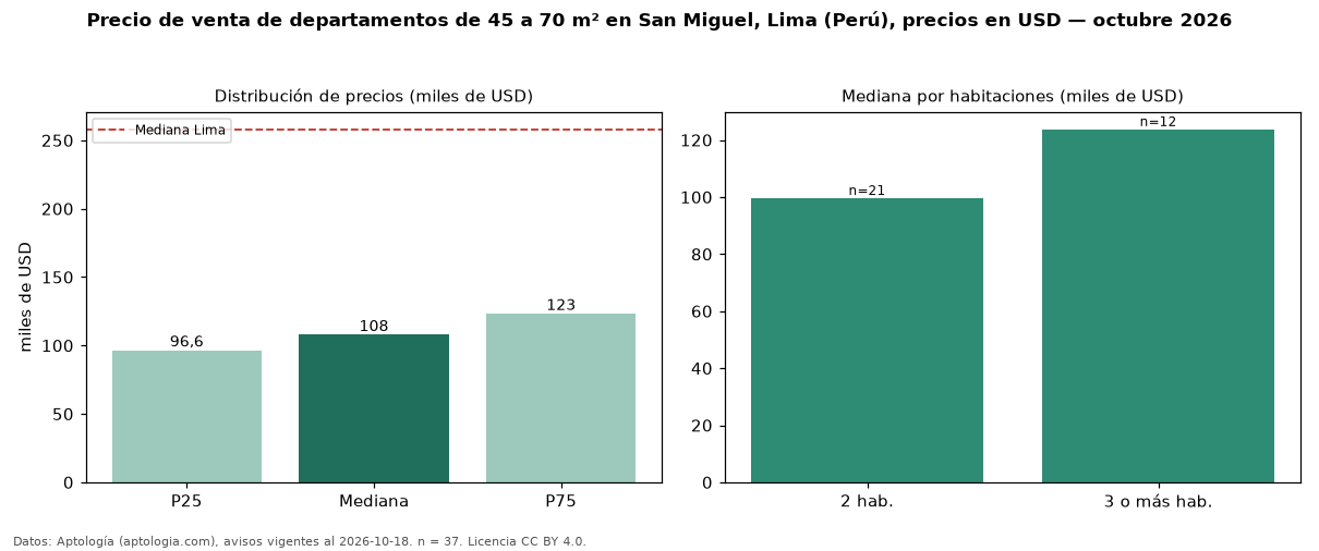 Precio de venta de departamentos de 45 a 70 m² en San Miguel, Lima (Perú), precios en USD — octubre 2026