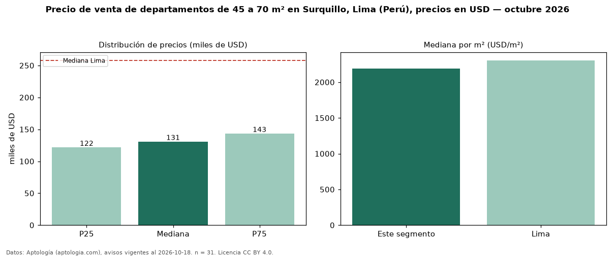 Precio de venta de departamentos de 45 a 70 m² en Surquillo, Lima (Perú), precios en USD — octubre 2026