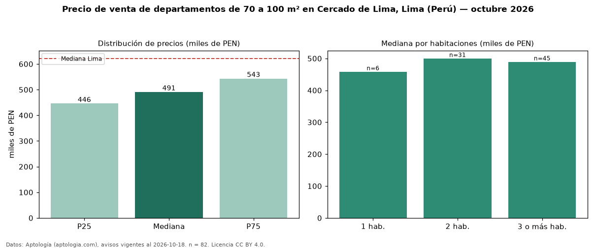 Precio de venta de departamentos de 70 a 100 m² en Cercado de Lima, Lima (Perú) — octubre 2026