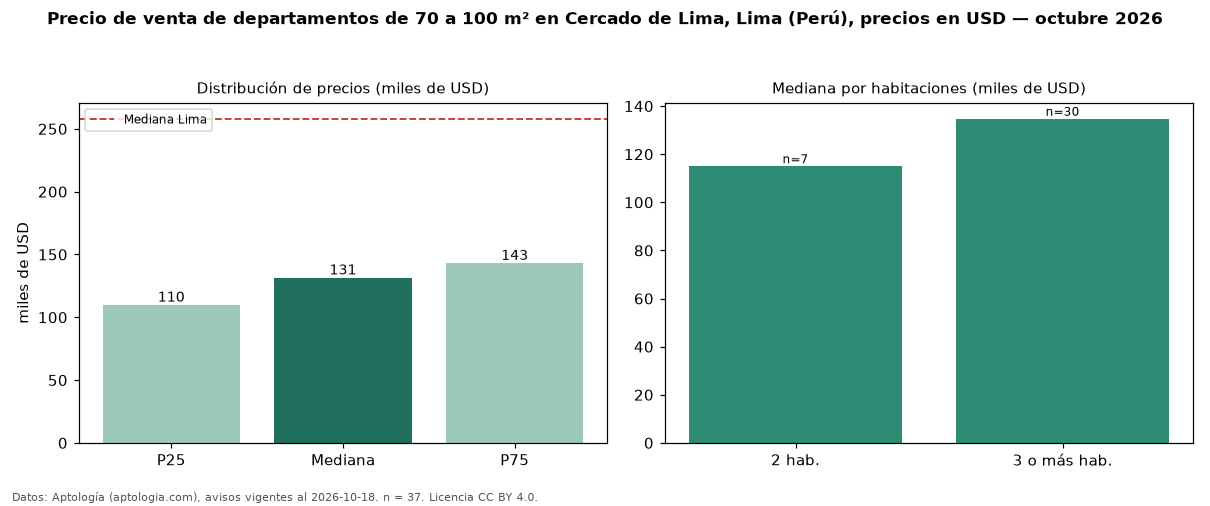 Precio de venta de departamentos de 70 a 100 m² en Cercado de Lima, Lima (Perú), precios en USD — octubre 2026
