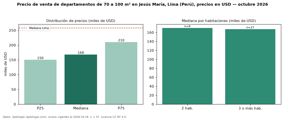 Precio de venta de departamentos de 70 a 100 m² en Jesús María, Lima (Perú), precios en USD — octubre 2026