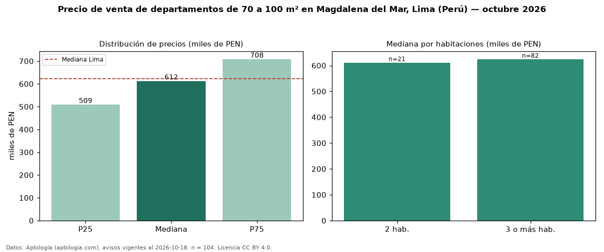 Precio de venta de departamentos de 70 a 100 m² en Magdalena del Mar, Lima (Perú) — octubre 2026