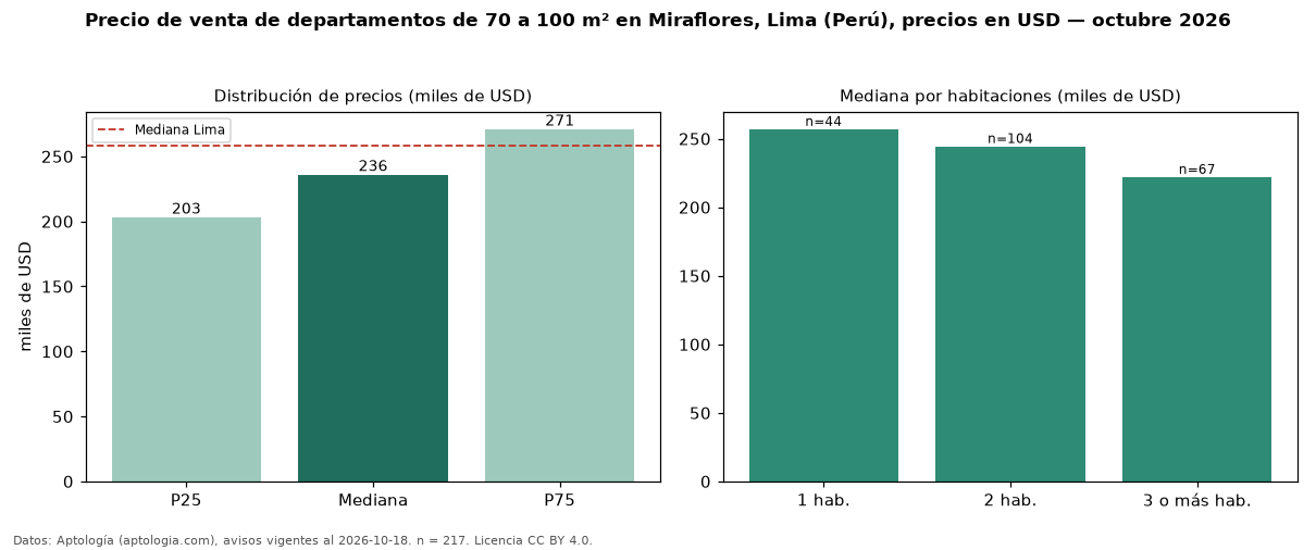 Precio de venta de departamentos de 70 a 100 m² en Miraflores, Lima (Perú), precios en USD — octubre 2026