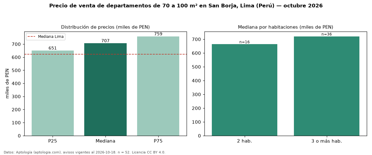 Precio de venta de departamentos de 70 a 100 m² en San Borja, Lima (Perú) — octubre 2026