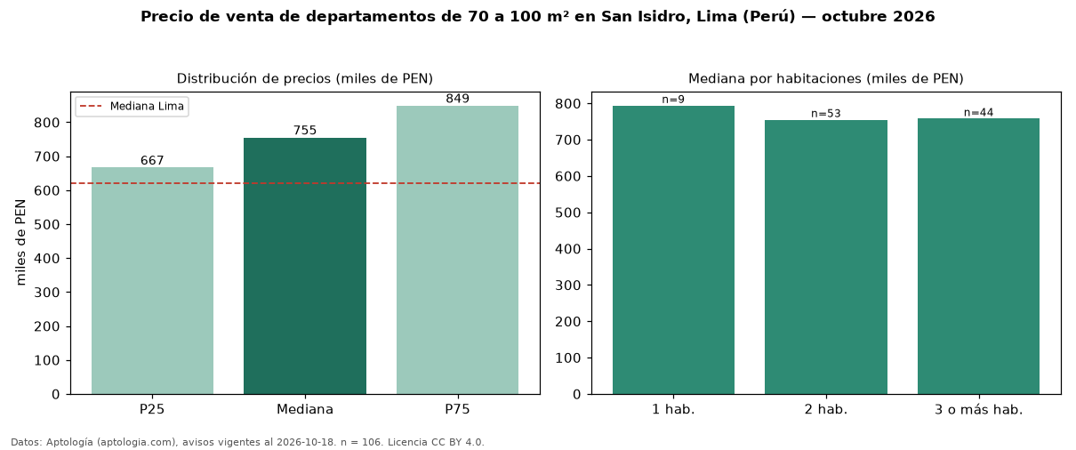 Precio de venta de departamentos de 70 a 100 m² en San Isidro, Lima (Perú) — octubre 2026