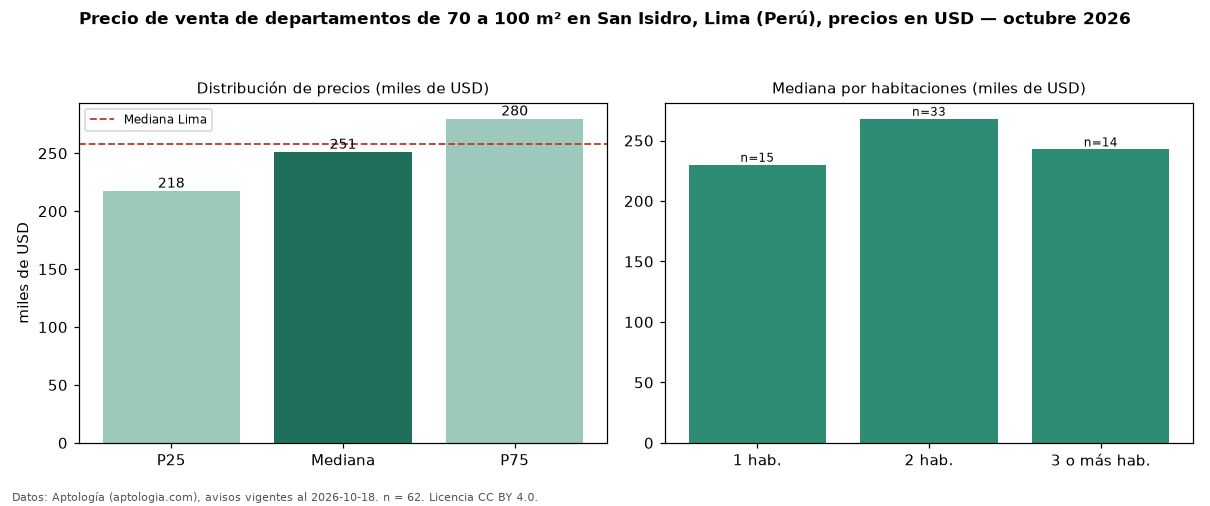 Precio de venta de departamentos de 70 a 100 m² en San Isidro, Lima (Perú), precios en USD — octubre 2026