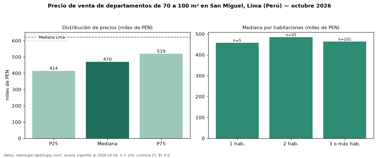 Precio de venta de departamentos de 70 a 100 m² en San Miguel, Lima (Perú) — octubre 2026