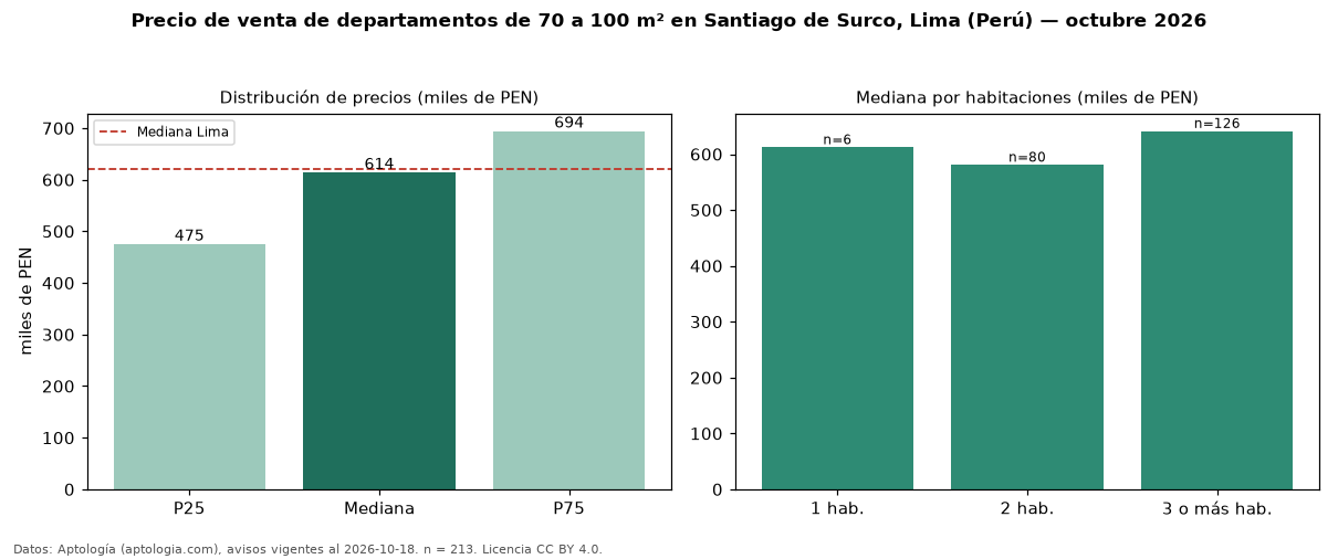 Precio de venta de departamentos de 70 a 100 m² en Santiago de Surco, Lima (Perú) — octubre 2026