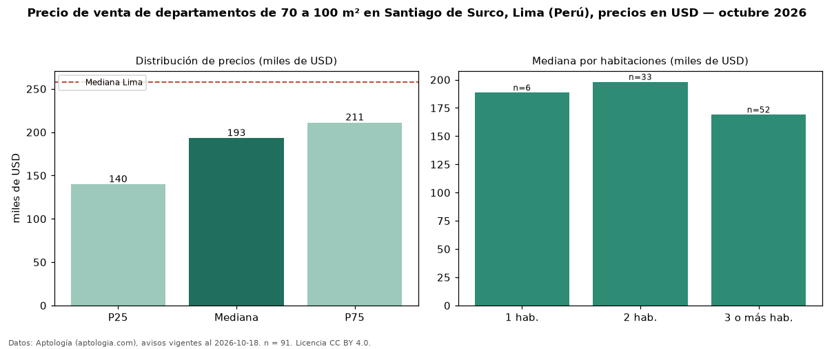 Precio de venta de departamentos de 70 a 100 m² en Santiago de Surco, Lima (Perú), precios en USD — octubre 2026