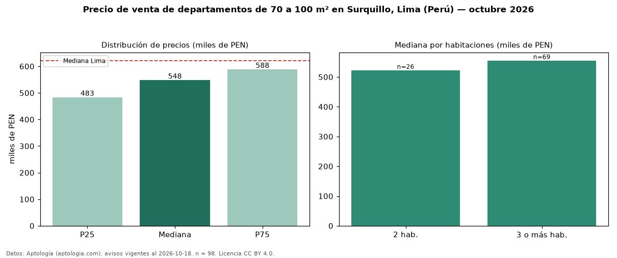 Precio de venta de departamentos de 70 a 100 m² en Surquillo, Lima (Perú) — octubre 2026