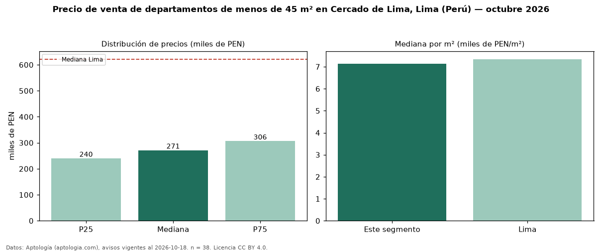 Precio de venta de departamentos de menos de 45 m² en Cercado de Lima, Lima (Perú) — octubre 2026