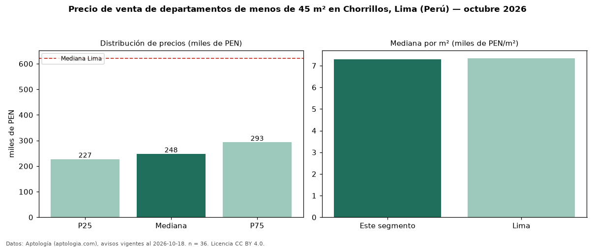 Precio de venta de departamentos de menos de 45 m² en Chorrillos, Lima (Perú) — octubre 2026