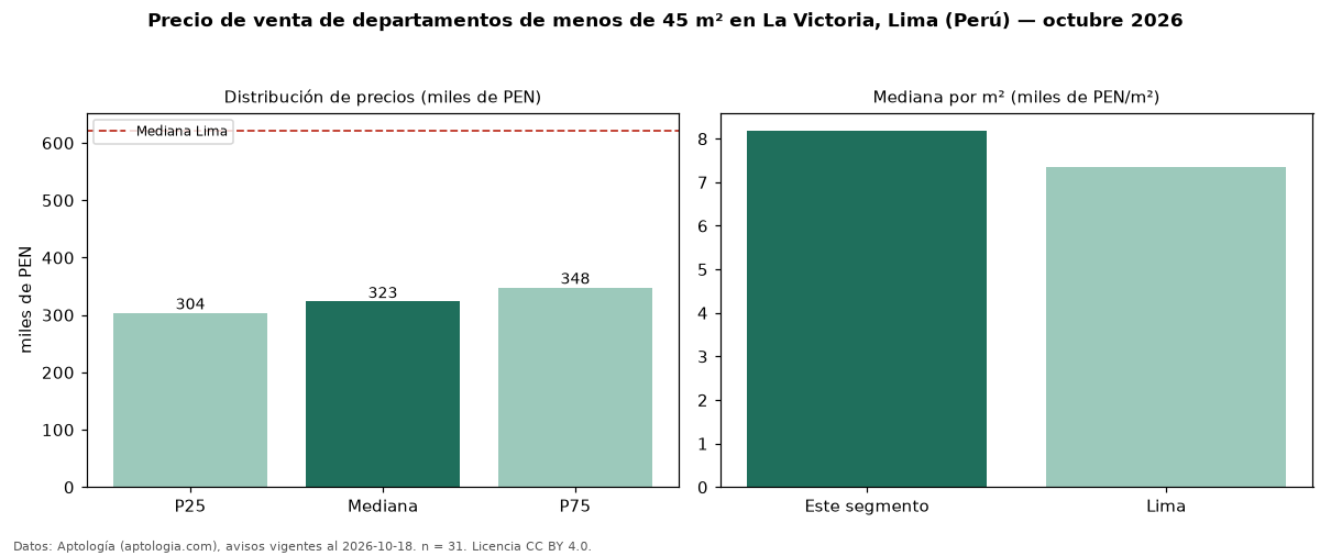 Precio de venta de departamentos de menos de 45 m² en La Victoria, Lima (Perú) — octubre 2026