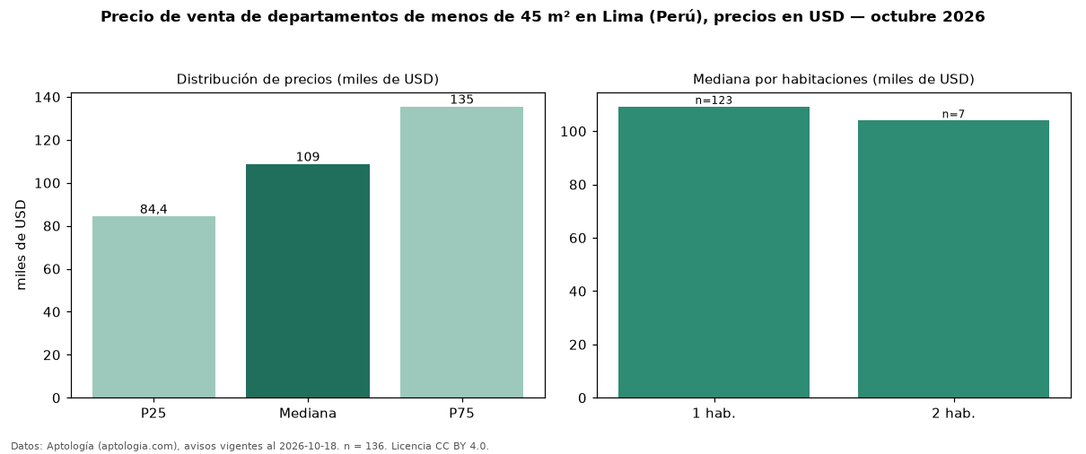 Precio de venta de departamentos de menos de 45 m² en Lima (Perú), precios en USD — octubre 2026