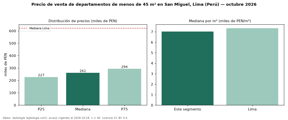 Precio de venta de departamentos de menos de 45 m² en San Miguel, Lima (Perú) — octubre 2026