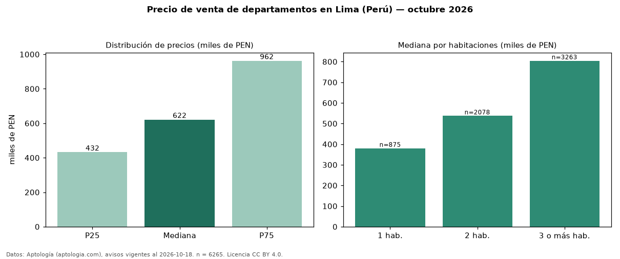 Precio de venta de departamentos en Lima (Perú) — octubre 2026