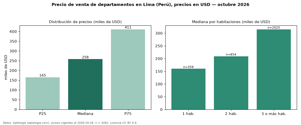 Precio de venta de departamentos en Lima (Perú), precios en USD — octubre 2026