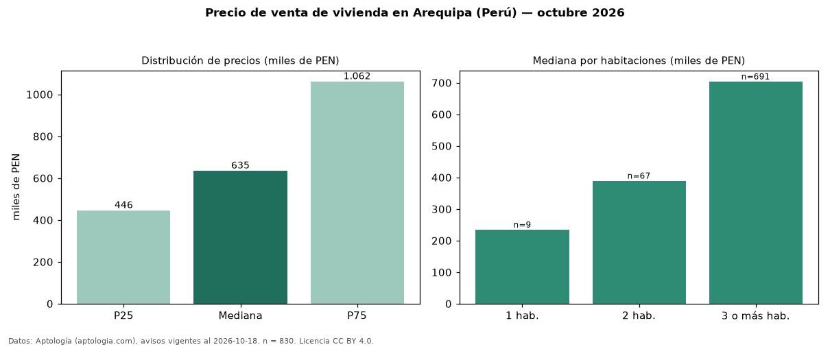 Precio de venta de vivienda en Arequipa (Perú) — octubre 2026
