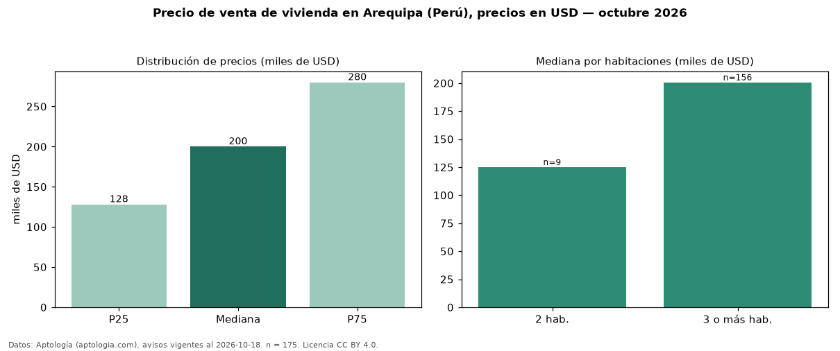 Precio de venta de vivienda en Arequipa (Perú), precios en USD — octubre 2026