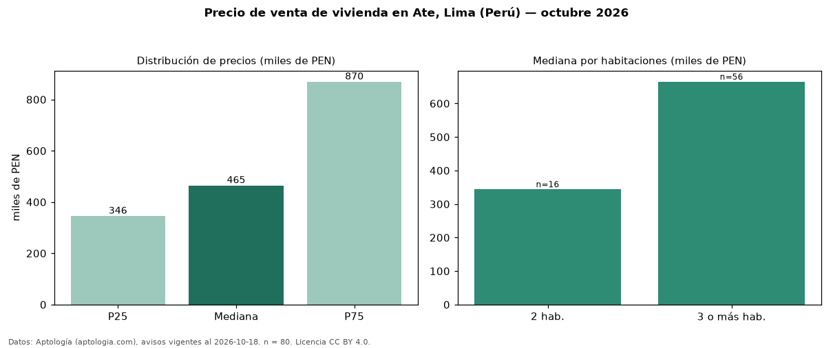Precio de venta de vivienda en Ate, Lima (Perú) — octubre 2026