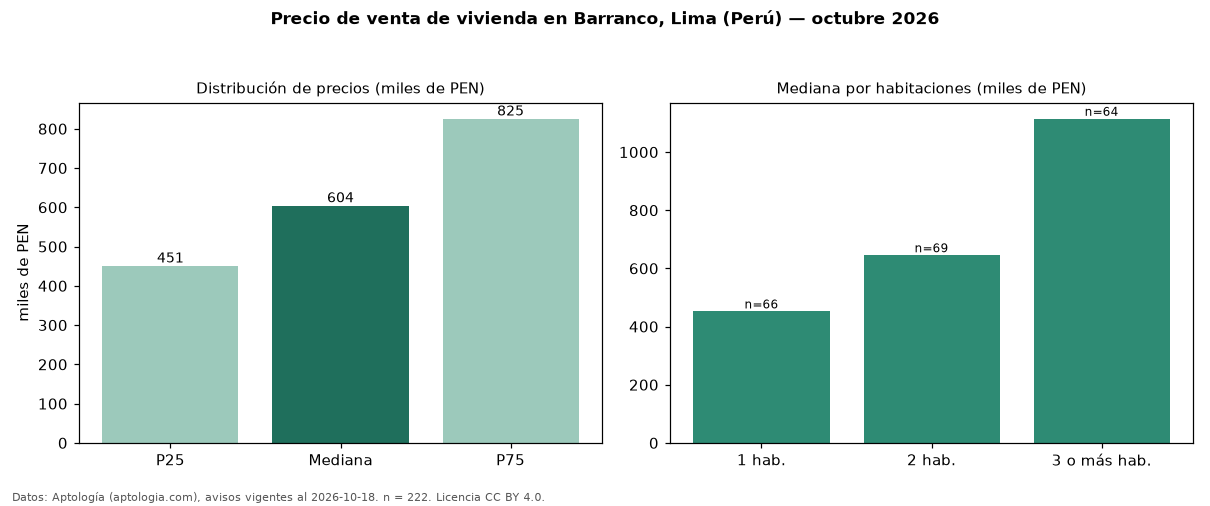 Precio de venta de vivienda en Barranco, Lima (Perú) — octubre 2026