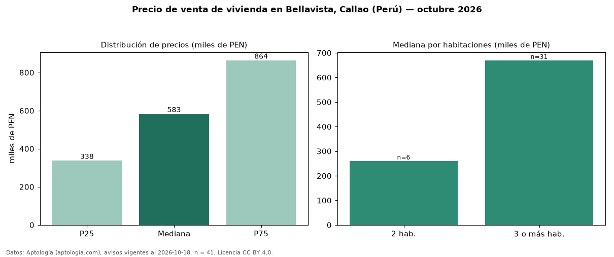 Precio de venta de vivienda en Bellavista, Callao (Perú) — octubre 2026
