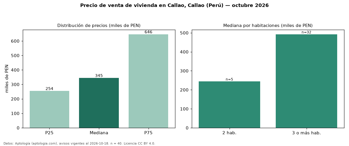 Precio de venta de vivienda en Callao, Callao (Perú) — octubre 2026