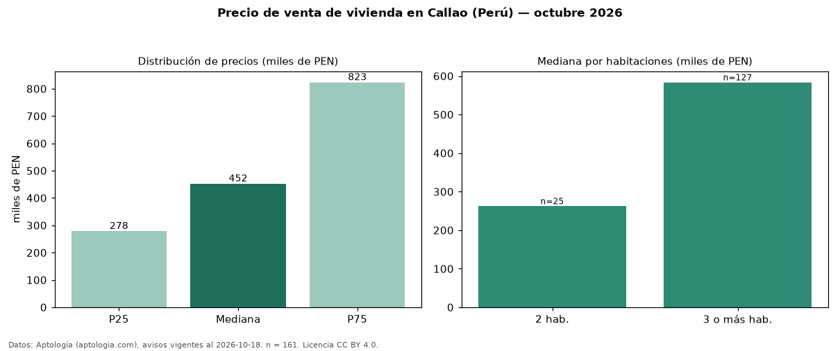 Precio de venta de vivienda en Callao (Perú) — octubre 2026