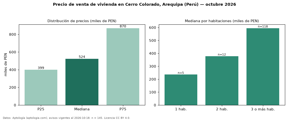 Precio de venta de vivienda en Cerro Colorado, Arequipa (Perú) — octubre 2026