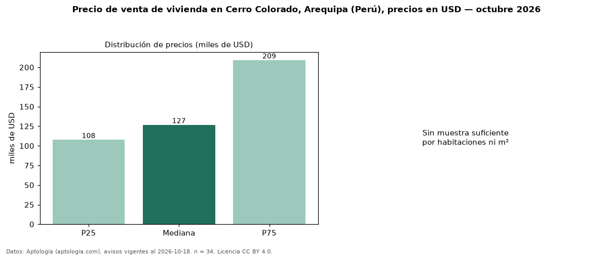 Precio de venta de vivienda en Cerro Colorado, Arequipa (Perú), precios en USD — octubre 2026
