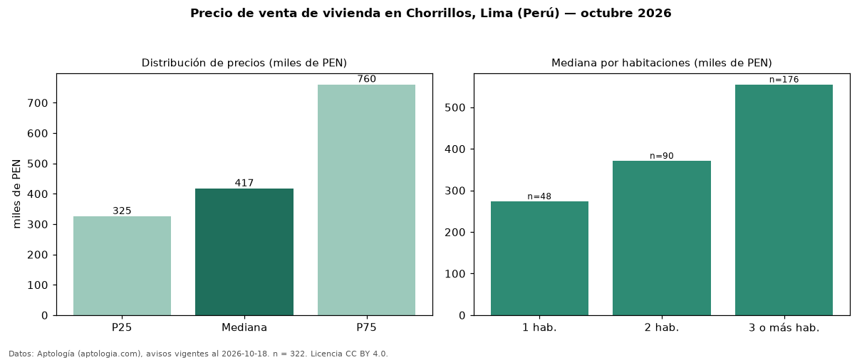 Precio de venta de vivienda en Chorrillos, Lima (Perú) — octubre 2026