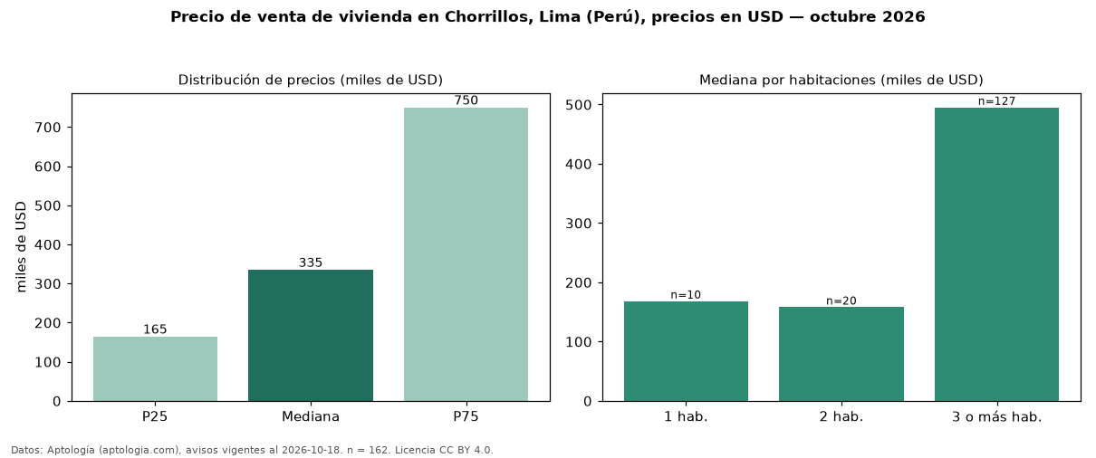 Precio de venta de vivienda en Chorrillos, Lima (Perú), precios en USD — octubre 2026