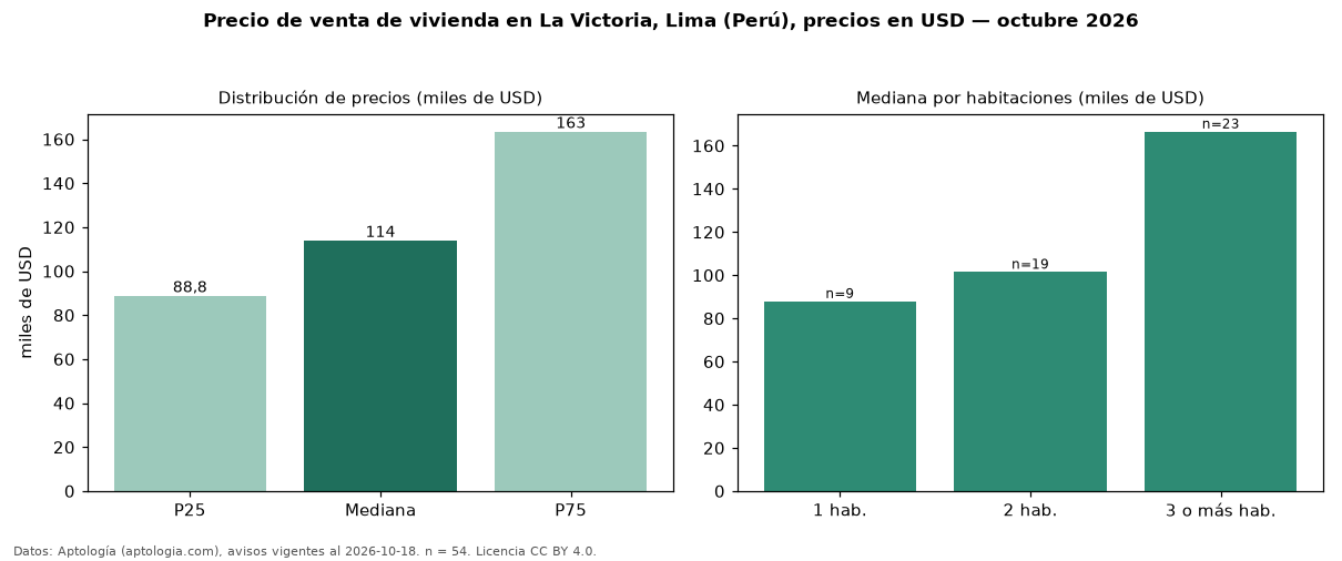 Precio de venta de vivienda en La Victoria, Lima (Perú), precios en USD — octubre 2026
