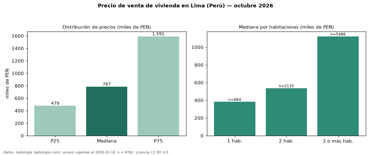 Precio de venta de vivienda en Lima (Perú) — octubre 2026