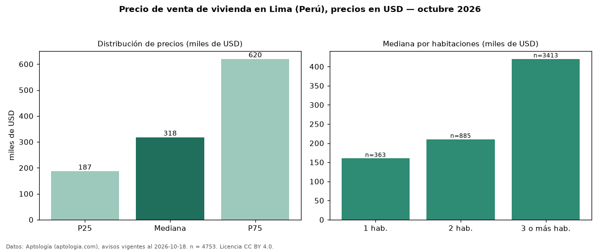 Precio de venta de vivienda en Lima (Perú), precios en USD — octubre 2026