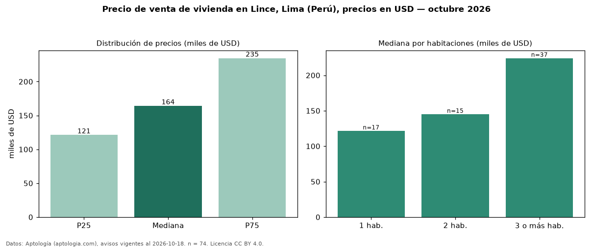 Precio de venta de vivienda en Lince, Lima (Perú), precios en USD — octubre 2026
