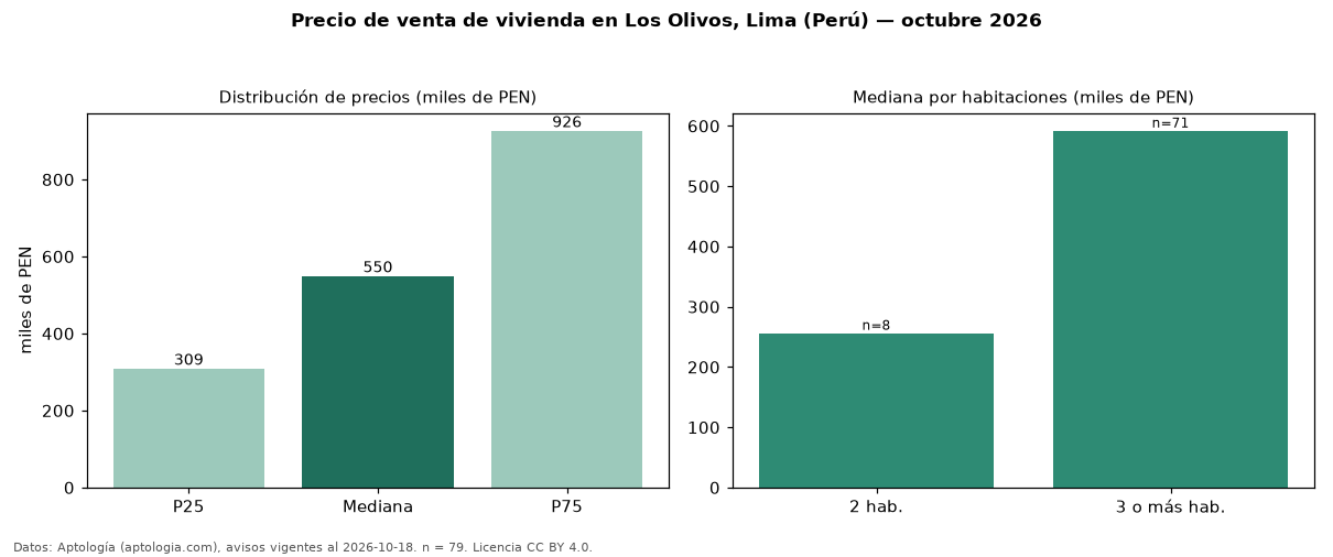 Precio de venta de vivienda en Los Olivos, Lima (Perú) — octubre 2026