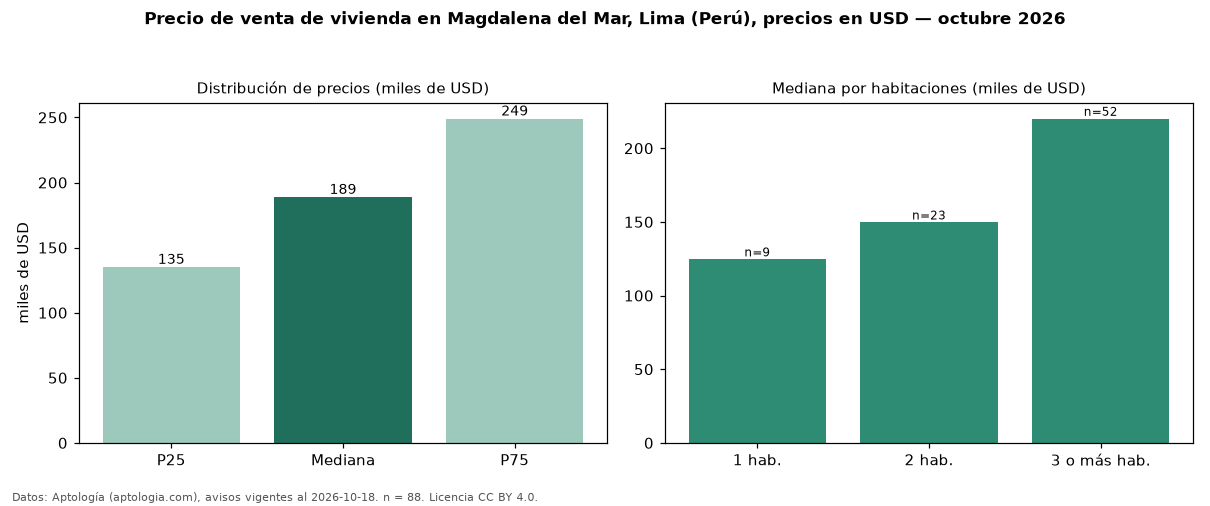 Precio de venta de vivienda en Magdalena del Mar, Lima (Perú), precios en USD — octubre 2026