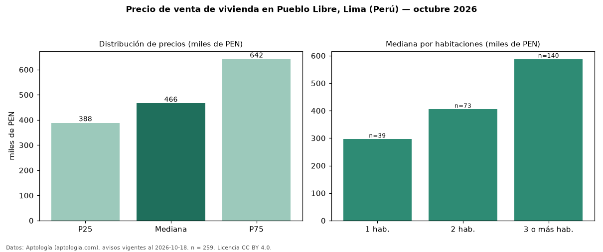 Precio de venta de vivienda en Pueblo Libre, Lima (Perú) — octubre 2026