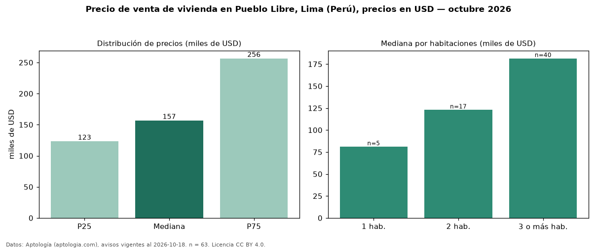 Precio de venta de vivienda en Pueblo Libre, Lima (Perú), precios en USD — octubre 2026